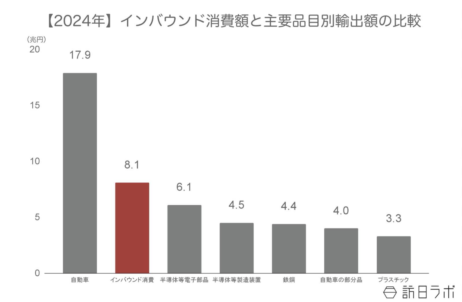 インバウンド消費は過去最高の9.5兆円　その市場規模を他産業と比較する