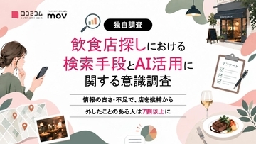 情報の古さ・不足で、店を候補から外したことのある人は7割以上！訪日ラボ、飲食店検索とAI活用に関するレポートを公開
