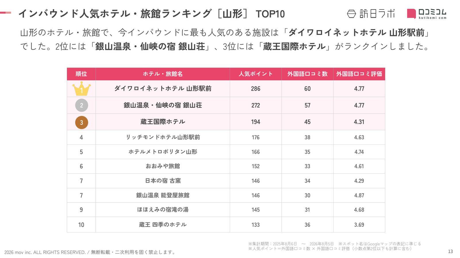 【2026年最新】山形で外国人に人気のホテル・旅館TOP10！銀山温泉・仙峡の宿 銀山荘は第2位、1位は？