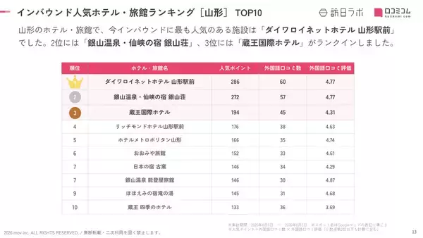 「【2026年最新】山形で外国人に人気のホテル・旅館TOP10！銀山温泉・仙峡の宿 銀山荘は第2位、1位は？」の画像