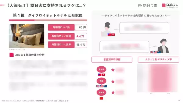 「【2026年最新】山形で外国人に人気のホテル・旅館TOP10！銀山温泉・仙峡の宿 銀山荘は第2位、1位は？」の画像