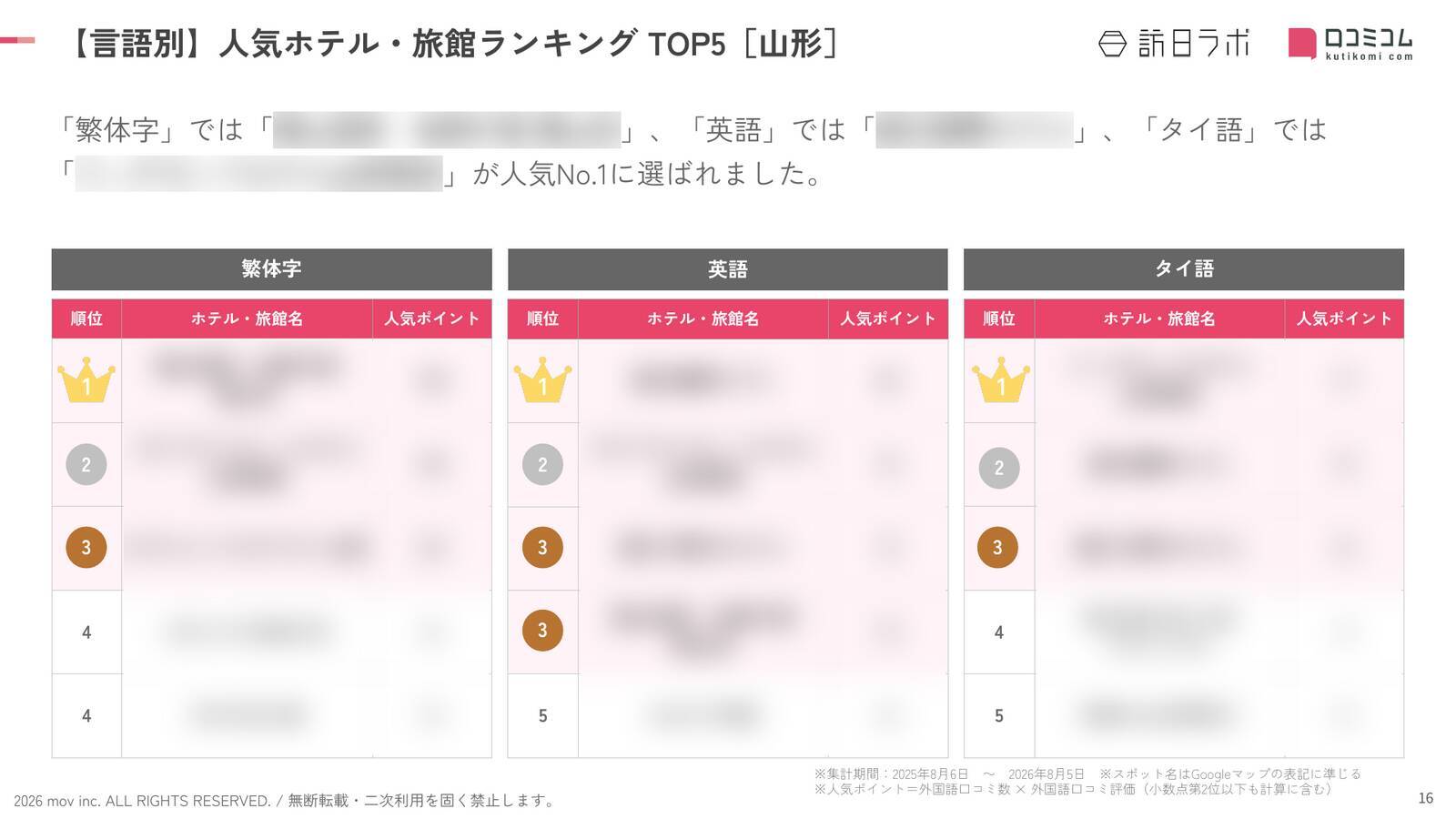 【2026年最新】山形で外国人に人気のホテル・旅館TOP10！銀山温泉・仙峡の宿 銀山荘は第2位、1位は？