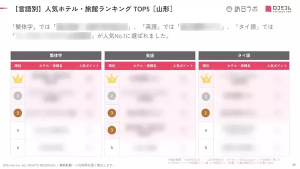 「【2026年最新】山形で外国人に人気のホテル・旅館TOP10！銀山温泉・仙峡の宿 銀山荘は第2位、1位は？」の画像