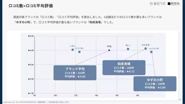 「【口コミ分析レポート】株式会社コズミックダイナーが展開する人気飲食店5ブランドの口コミ調査！口コミ平均評価が最も高いブランドは？」の画像