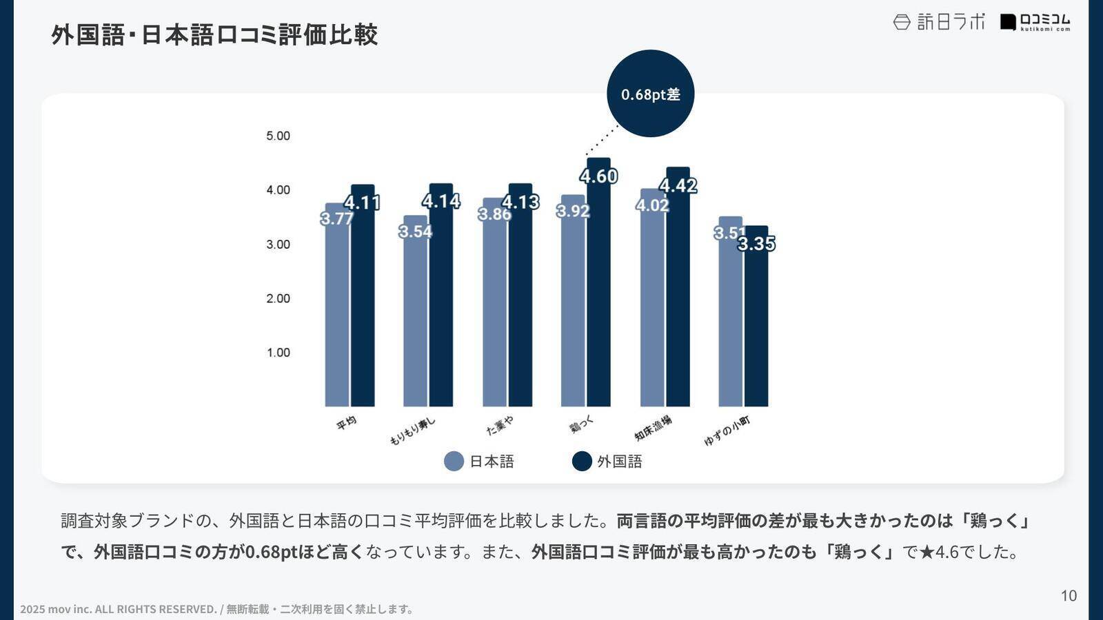【口コミ分析レポート】株式会社コズミックダイナーが展開する人気飲食店5ブランドの口コミ調査！口コミ平均評価が最も高いブランドは？