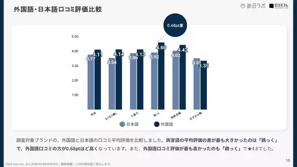 「【口コミ分析レポート】株式会社コズミックダイナーが展開する人気飲食店5ブランドの口コミ調査！口コミ平均評価が最も高いブランドは？」の画像