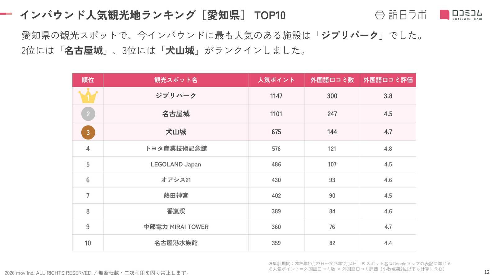 【2026年最新】愛知で外国人に人気の観光スポット：トヨタ産業技術記念館が4位、1位は？