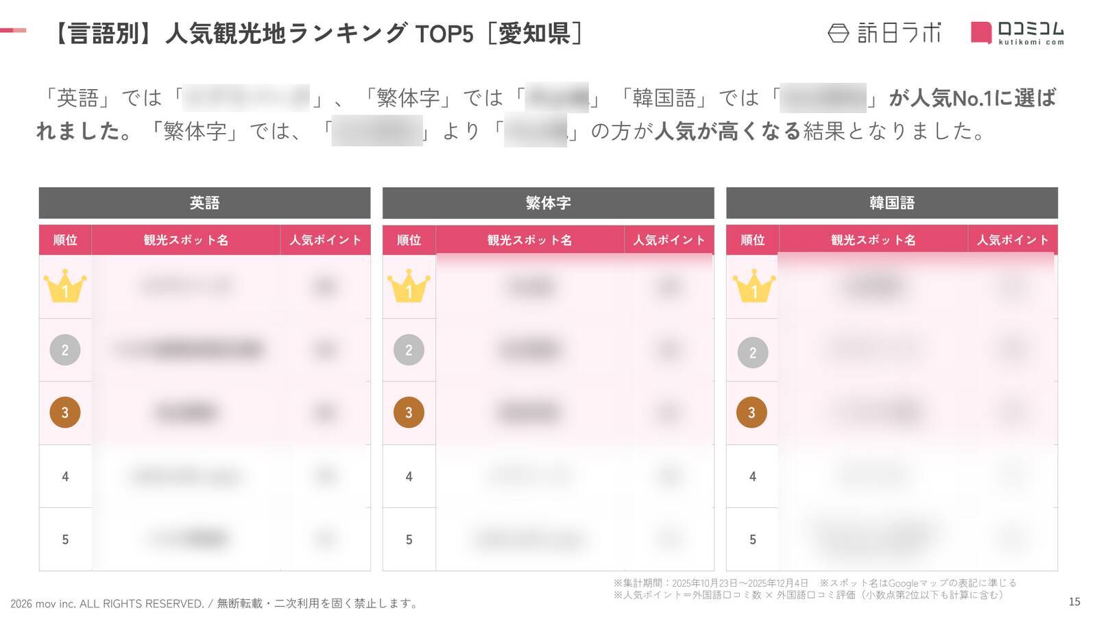 【2026年最新】愛知で外国人に人気の観光スポット：トヨタ産業技術記念館が4位、1位は？