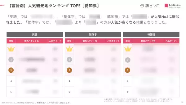 「【2026年最新】愛知で外国人に人気の観光スポット：トヨタ産業技術記念館が4位、1位は？」の画像