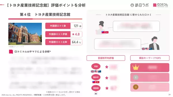 「【2026年最新】愛知で外国人に人気の観光スポット：トヨタ産業技術記念館が4位、1位は？」の画像