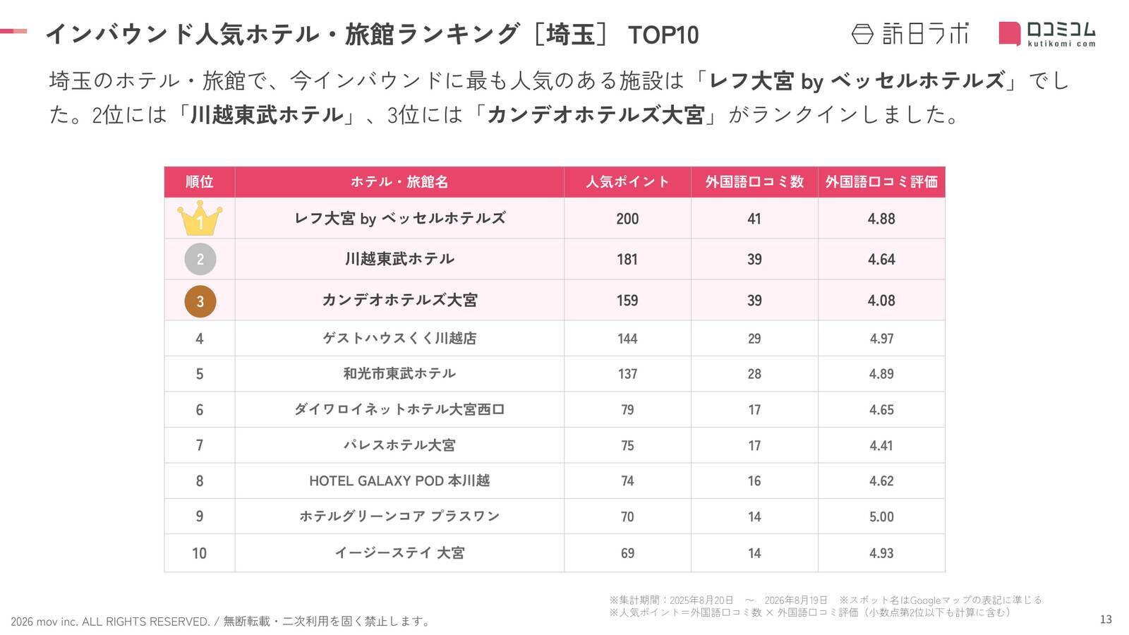 【2026年最新】埼玉で外国人に人気のホテル・旅館TOP10！川越東武ホテルは第2位、1位は？
