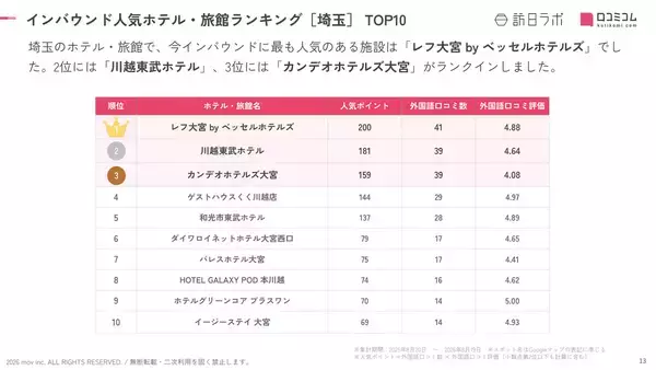 「【2026年最新】埼玉で外国人に人気のホテル・旅館TOP10！川越東武ホテルは第2位、1位は？」の画像