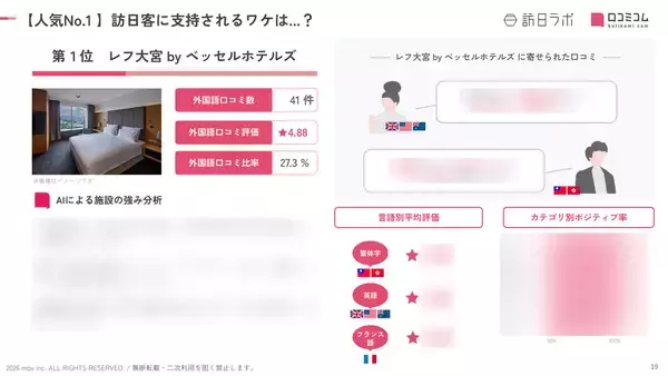「【2026年最新】埼玉で外国人に人気のホテル・旅館TOP10！川越東武ホテルは第2位、1位は？」の画像
