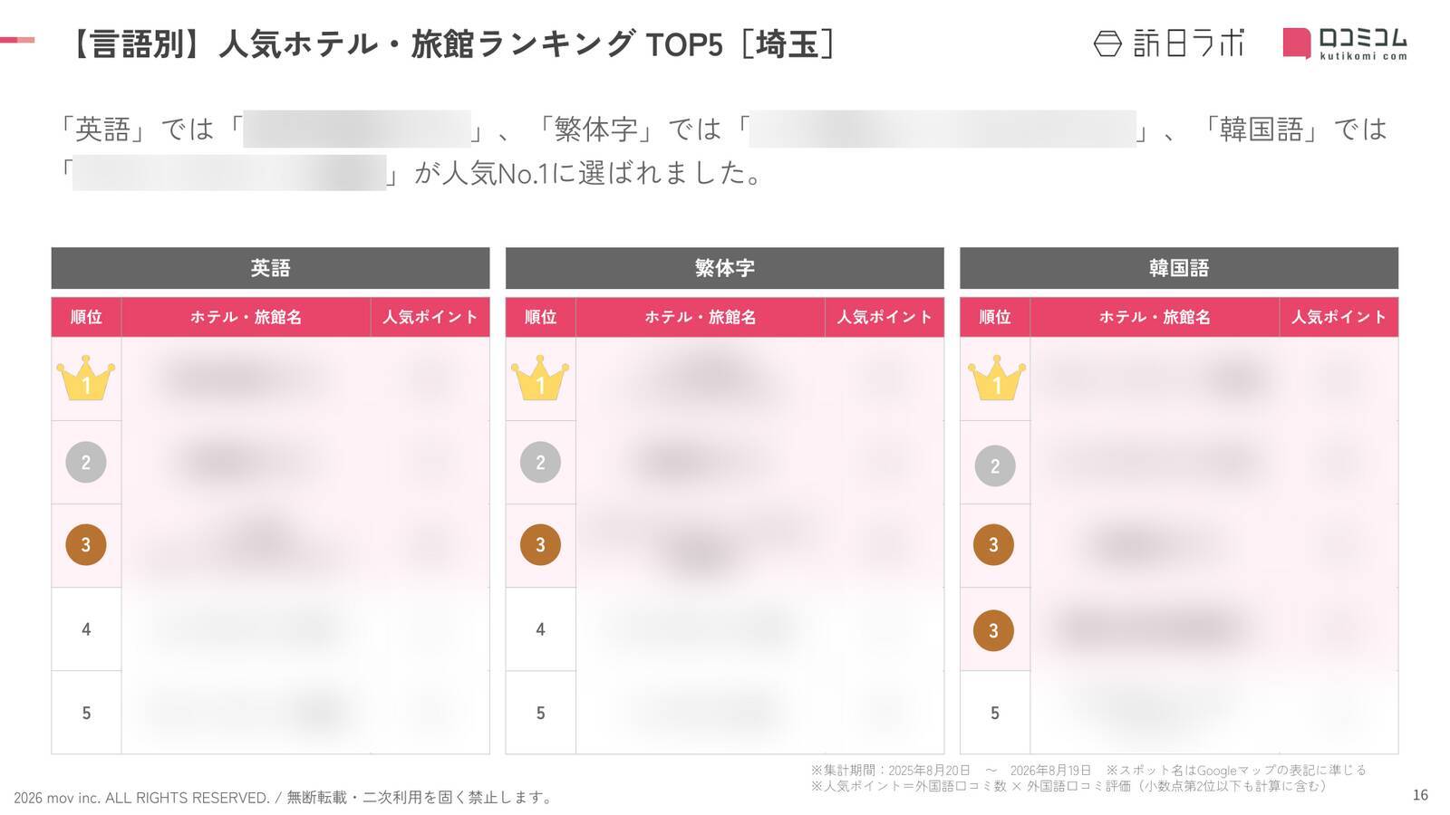【2026年最新】埼玉で外国人に人気のホテル・旅館TOP10！川越東武ホテルは第2位、1位は？