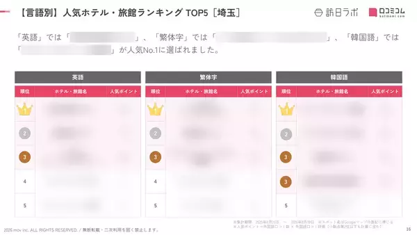 「【2026年最新】埼玉で外国人に人気のホテル・旅館TOP10！川越東武ホテルは第2位、1位は？」の画像