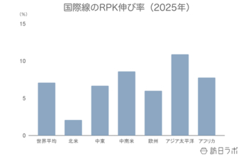 2025年の世界航空需要、過去最高を記録【IATA旅客需要データ 2025年12月】