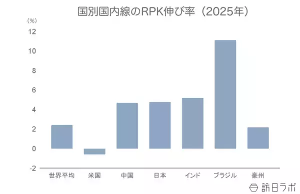 「2025年の世界航空需要、過去最高を記録【IATA旅客需要データ 2025年12月】」の画像