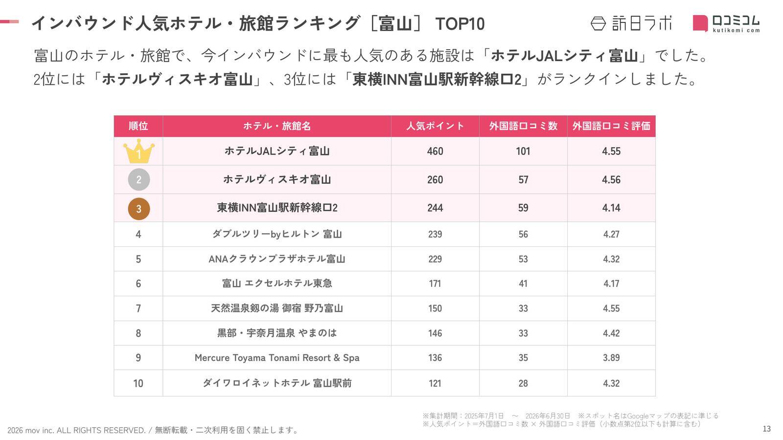 【2026年最新】富山で外国人に人気のホテル・旅館TOP10！8位は黒部・宇奈月温泉 やまのは、1位は？