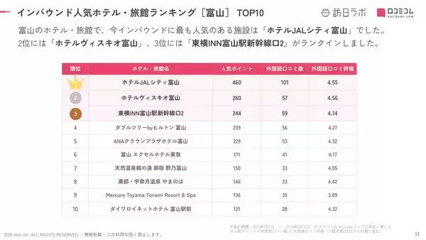 「【2026年最新】富山で外国人に人気のホテル・旅館TOP10！8位は黒部・宇奈月温泉 やまのは、1位は？」の画像