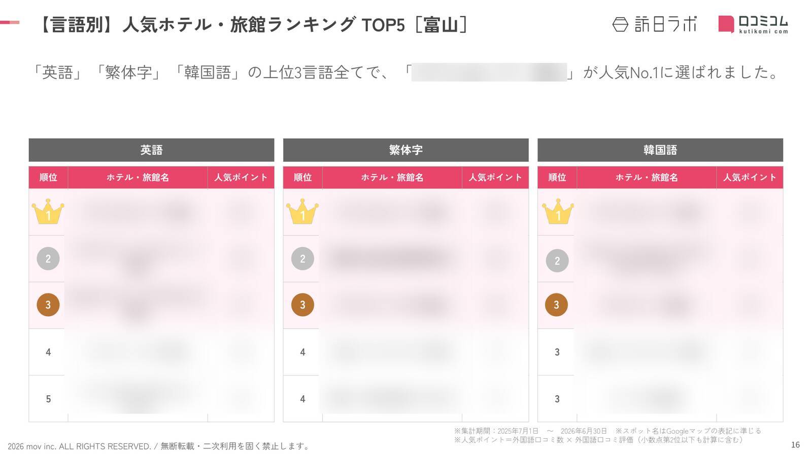 【2026年最新】富山で外国人に人気のホテル・旅館TOP10！8位は黒部・宇奈月温泉 やまのは、1位は？