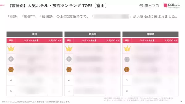 「【2026年最新】富山で外国人に人気のホテル・旅館TOP10！8位は黒部・宇奈月温泉 やまのは、1位は？」の画像