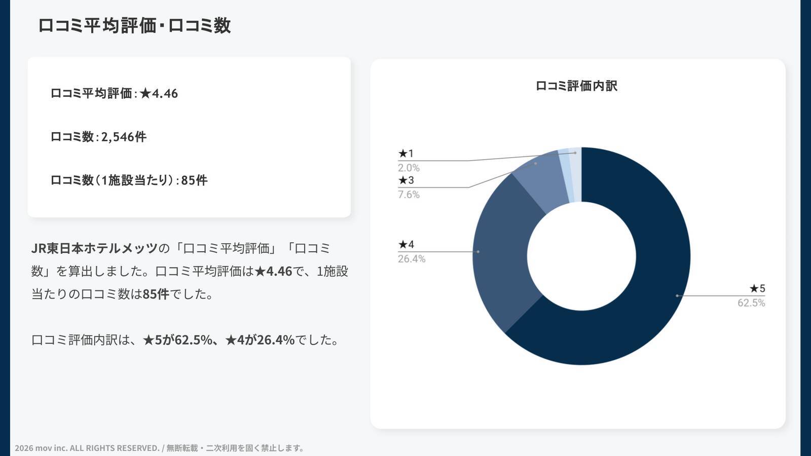 【口コミ分析レポート】JR東日本ホテルメッツに寄せられた口コミを分析！評価ポイントは「静かな部屋」と◯◯◯◯◯
