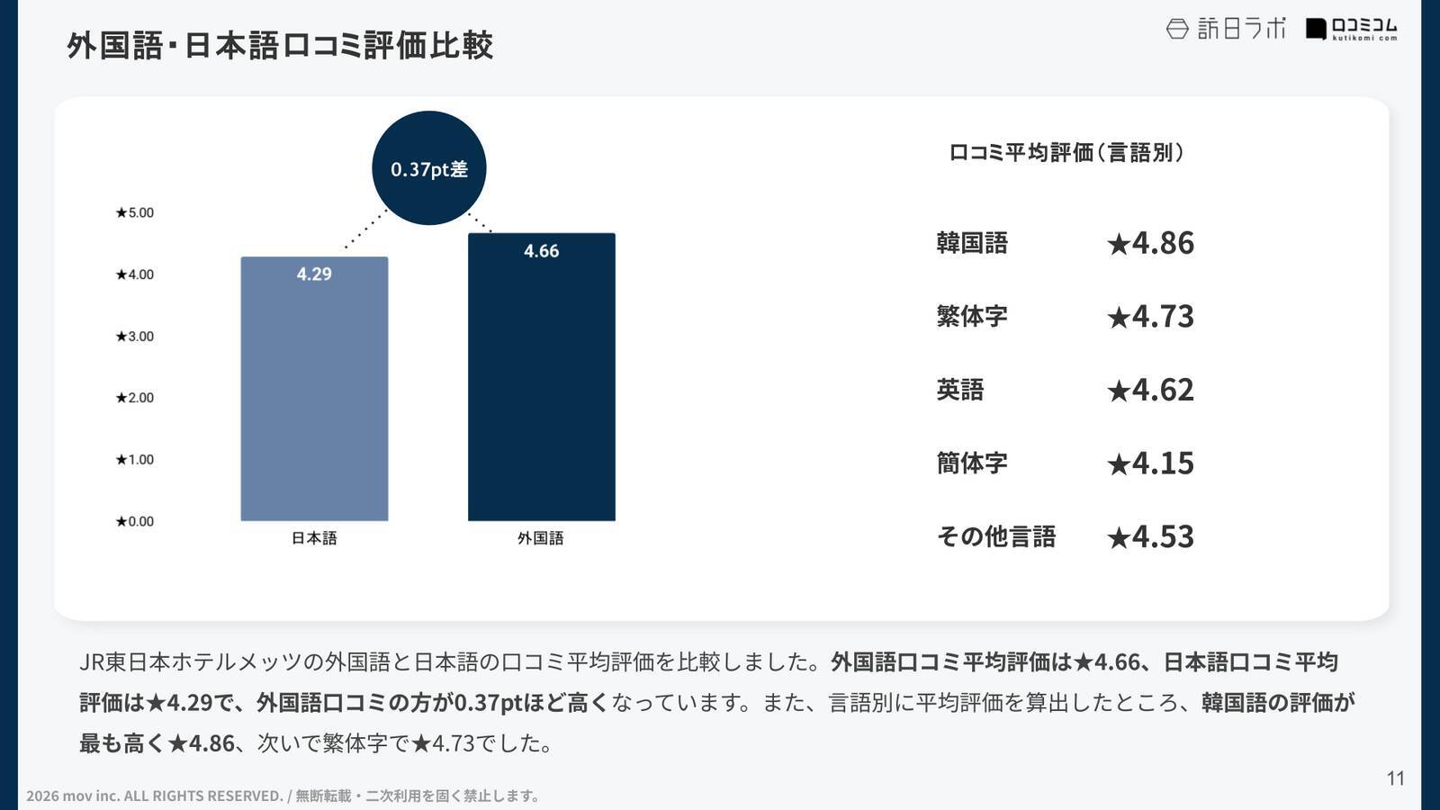 【口コミ分析レポート】JR東日本ホテルメッツに寄せられた口コミを分析！評価ポイントは「静かな部屋」と◯◯◯◯◯