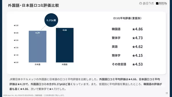 「【口コミ分析レポート】JR東日本ホテルメッツに寄せられた口コミを分析！評価ポイントは「静かな部屋」と◯◯◯◯◯」の画像