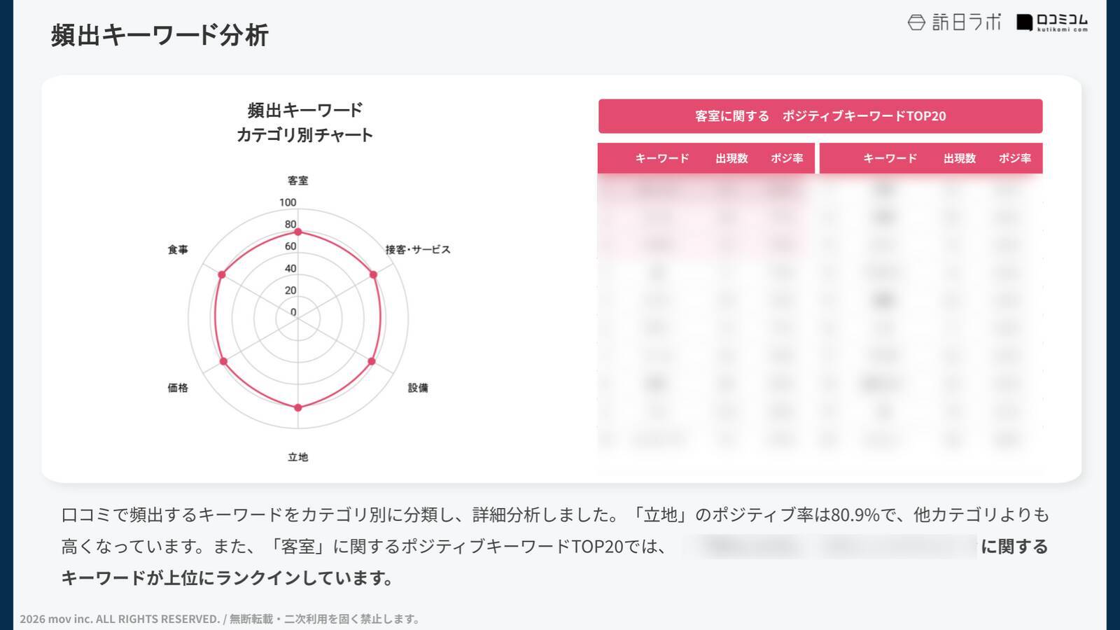 【口コミ分析レポート】JR東日本ホテルメッツに寄せられた口コミを分析！評価ポイントは「静かな部屋」と◯◯◯◯◯