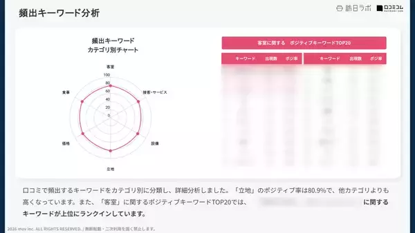 「【口コミ分析レポート】JR東日本ホテルメッツに寄せられた口コミを分析！評価ポイントは「静かな部屋」と◯◯◯◯◯」の画像