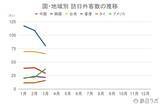 「【速報】3月の訪日外客数361.9万人、前年同月比3.5%増　中東3割減も台湾好調」の画像3