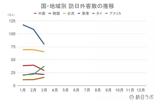 「【速報】3月の訪日外客数361.9万人、前年同月比3.5%増　中東3割減も台湾好調」の画像