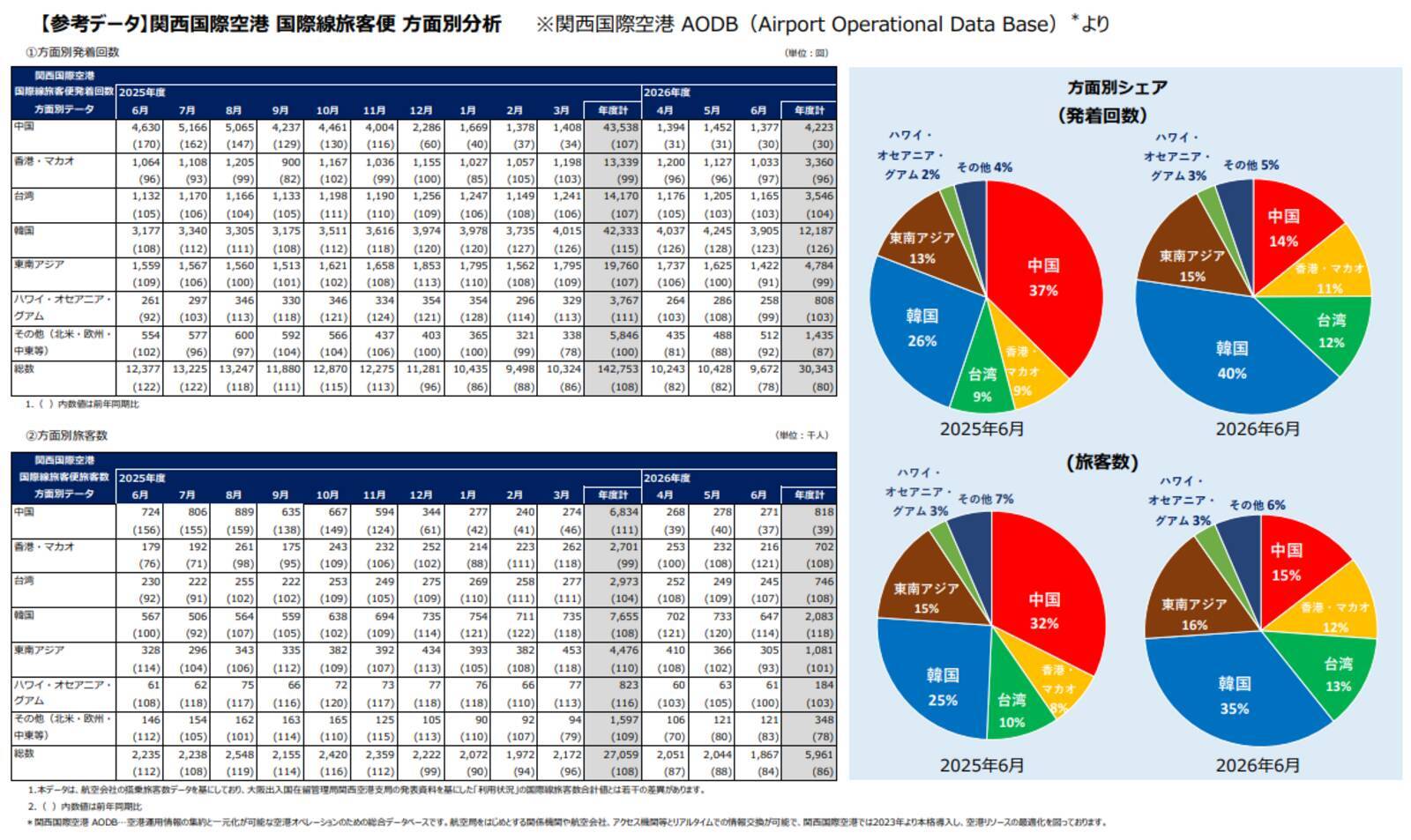 関空の6月外国人旅客数、前年同月比21%減　上期累計は過去2番目の942万人