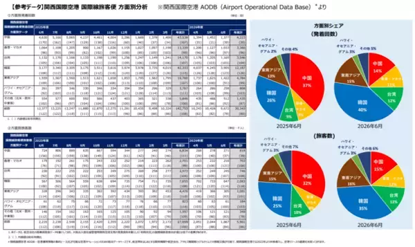 「関空の6月外国人旅客数、前年同月比21%減　上期累計は過去2番目の942万人」の画像