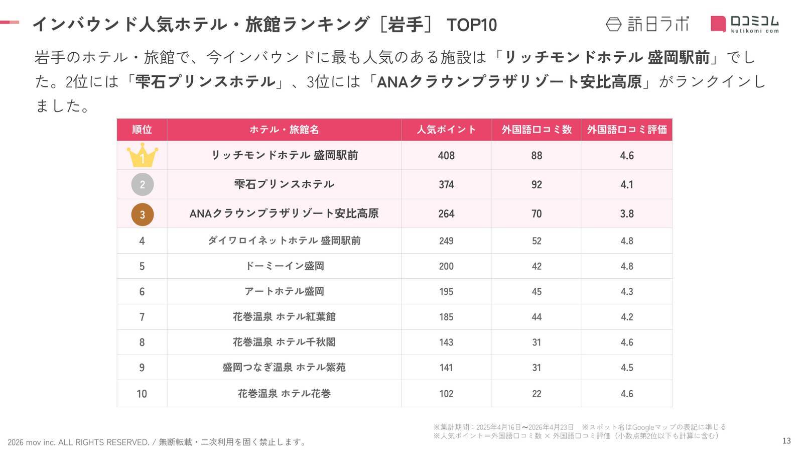 【2026年最新】岩手で外国人に人気のホテル・旅館TOP10！ドーミーイン盛岡が5位、1位は？