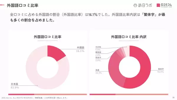 「【2026年最新】岩手で外国人に人気のホテル・旅館TOP10！ドーミーイン盛岡が5位、1位は？」の画像