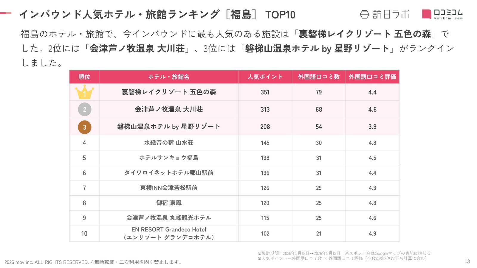 【2026年最新】福島で外国人に人気のホテル・旅館TOP10！磐梯山温泉ホテル by 星野リゾートは3位、1位は？
