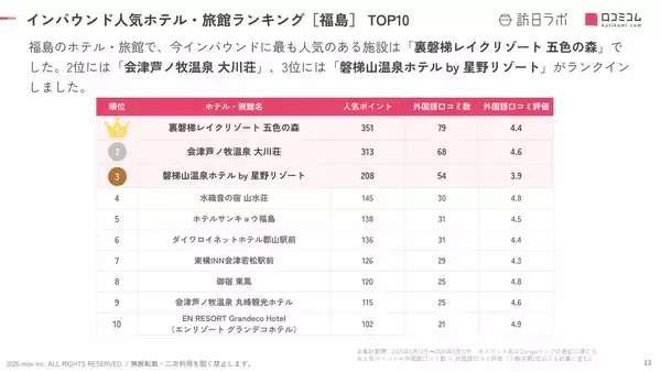 「【2026年最新】福島で外国人に人気のホテル・旅館TOP10！磐梯山温泉ホテル by 星野リゾートは3位、1位は？」の画像