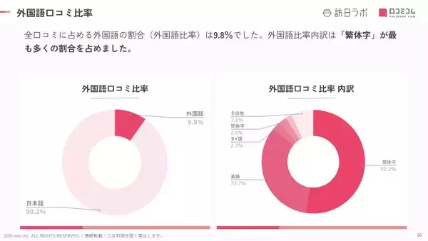 「【2026年最新】福島で外国人に人気のホテル・旅館TOP10！磐梯山温泉ホテル by 星野リゾートは3位、1位は？」の画像