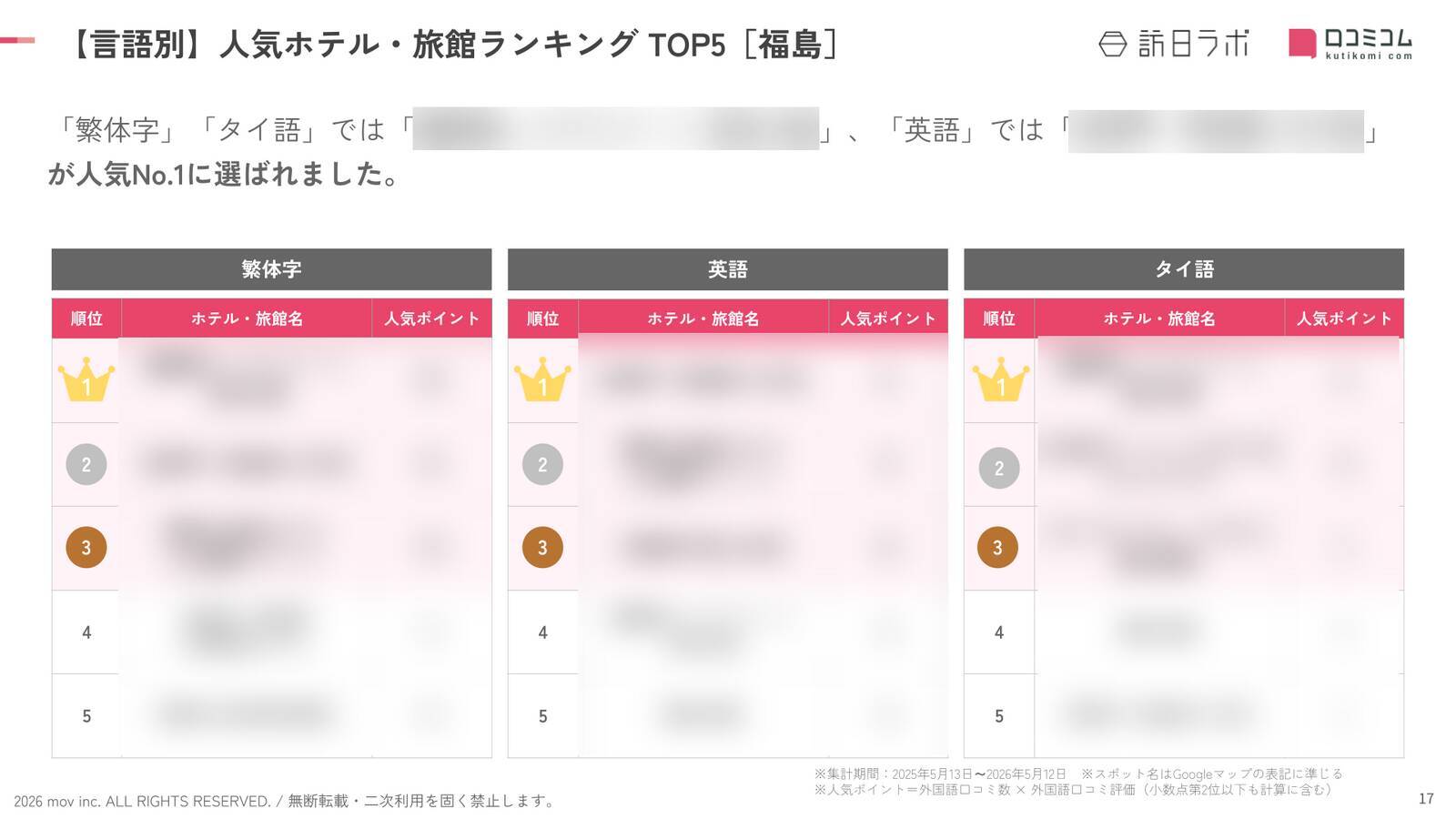 【2026年最新】福島で外国人に人気のホテル・旅館TOP10！磐梯山温泉ホテル by 星野リゾートは3位、1位は？
