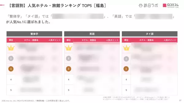 「【2026年最新】福島で外国人に人気のホテル・旅館TOP10！磐梯山温泉ホテル by 星野リゾートは3位、1位は？」の画像