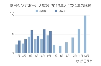 訪日シンガポール人数は月間5.9万人、1人あたり消費額はアジア市場で1位の32万円：シンガポール市場の最新インバウンドデータを徹底解説【2024年上半期】