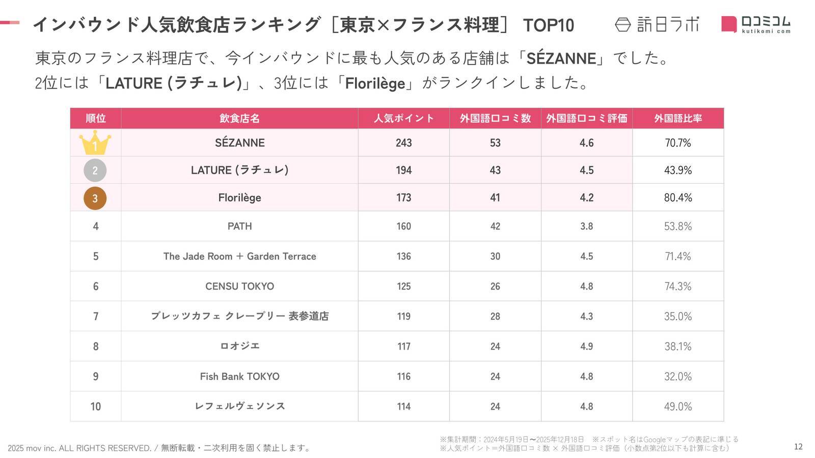 【2025年最新】東京で外国人に人気のフランス料理店：LATURE（ラチュレ）が2位、1位は？