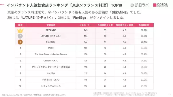 「【2025年最新】東京で外国人に人気のフランス料理店：LATURE（ラチュレ）が2位、1位は？」の画像