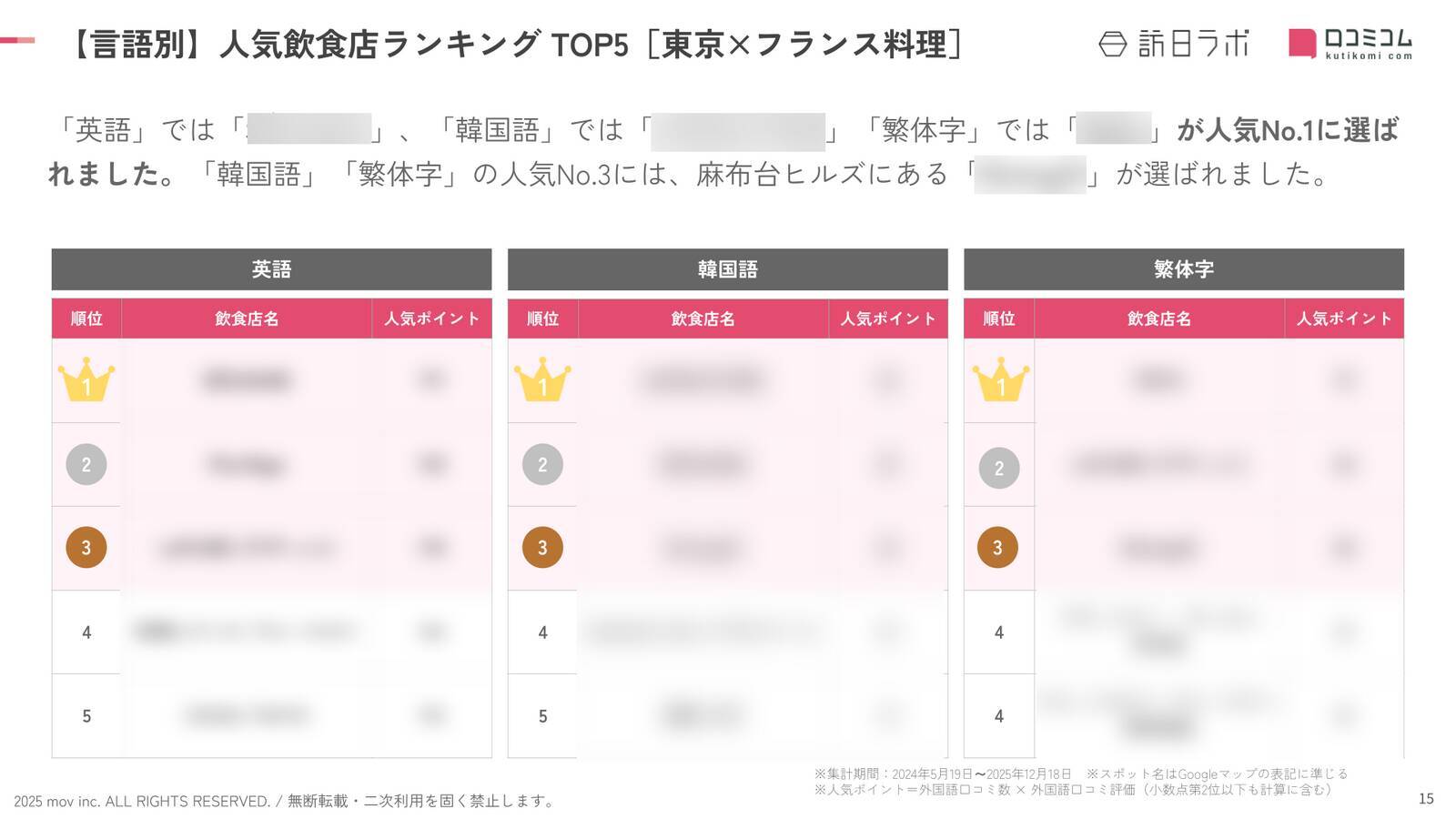 【2025年最新】東京で外国人に人気のフランス料理店：LATURE（ラチュレ）が2位、1位は？