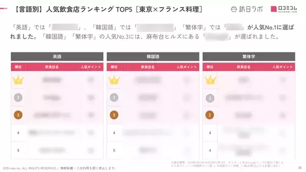「【2025年最新】東京で外国人に人気のフランス料理店：LATURE（ラチュレ）が2位、1位は？」の画像