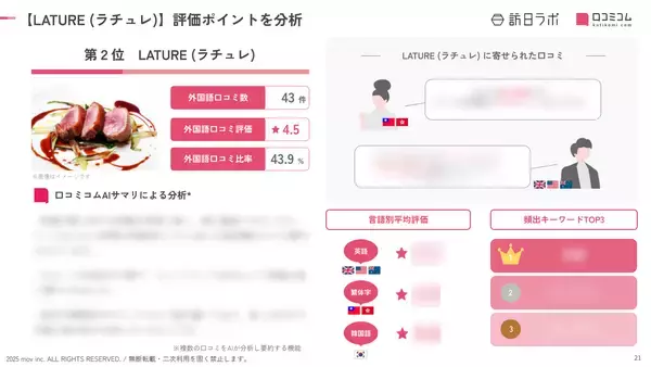 「【2025年最新】東京で外国人に人気のフランス料理店：LATURE（ラチュレ）が2位、1位は？」の画像