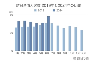 訪日台湾人数は月間57.5万人、消費額も好調：台湾市場の最新インバウンドデータを徹底解説【2024年上半期】