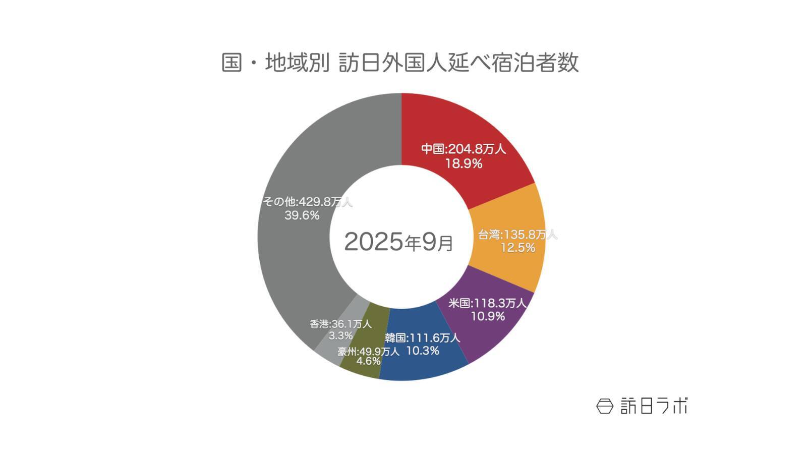 大阪は「バランス良い集客」で中国の影響カバー【大阪観光局会見】　ほか：訪日ラボ 今週の注目記事5選
