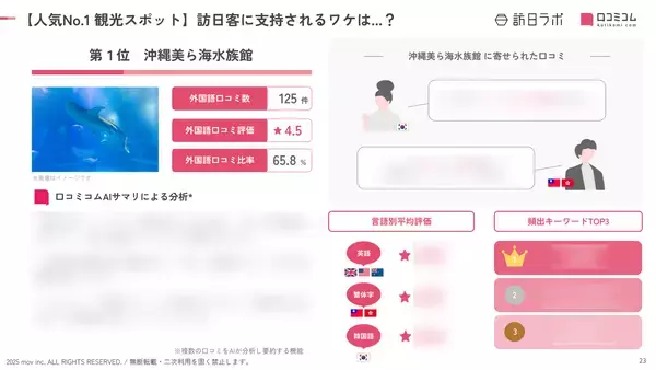 「【2025年最新】沖縄で外国人に人気の観光スポット：波上宮が5位、1位は？」の画像